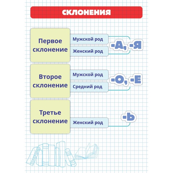 Шпаргалка А5_Склонения русского языка